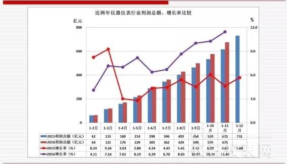近兩年儀器儀表主要經(jīng)濟運行指標(biāo)比較(2016年11月) 近兩年儀器儀表主要經(jīng)濟運行指標(biāo)比較(2016年11月)