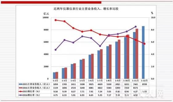 近兩年儀器儀表主要經(jīng)濟運行指標(biāo)比較(2016年11月) 近兩年儀器儀表主要經(jīng)濟運行指標(biāo)比較(2016年11月)