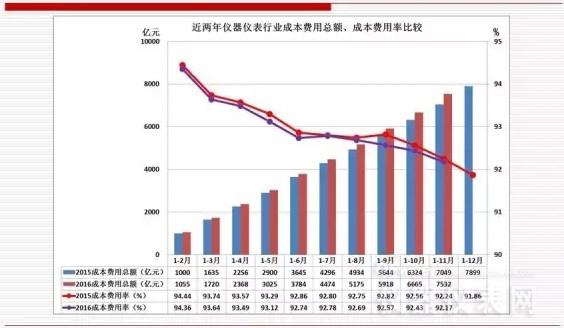 近兩年儀器儀表主要經(jīng)濟運行指標(biāo)比較(2016年11月) 近兩年儀器儀表主要經(jīng)濟運行指標(biāo)比較(2016年11月)