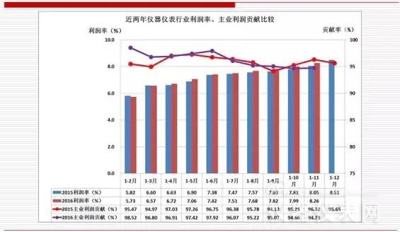 近兩年儀器儀表主要經(jīng)濟運行指標(biāo)比較(2016年11月) 近兩年儀器儀表主要經(jīng)濟運行指標(biāo)比較(2016年11月)