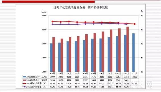 近兩年儀器儀表主要經(jīng)濟運行指標(biāo)比較(2016年11月) 近兩年儀器儀表主要經(jīng)濟運行指標(biāo)比較(2016年11月)