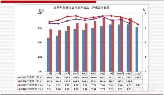 近兩年儀器儀表主要經(jīng)濟運行指標(biāo)比較(2016年11月) 近兩年儀器儀表主要經(jīng)濟運行指標(biāo)比較(2016年11月)