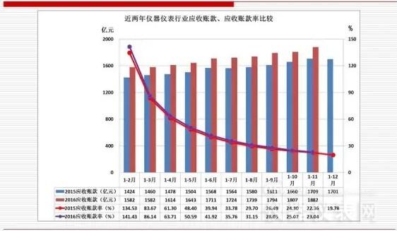 近兩年儀器儀表主要經(jīng)濟運行指標(biāo)比較(2016年11月) 近兩年儀器儀表主要經(jīng)濟運行指標(biāo)比較(2016年11月)