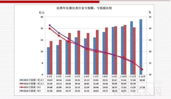 近兩年儀器儀表主要經(jīng)濟運行指標(biāo)比較(2016年11月) 近兩年儀器儀表主要經(jīng)濟運行指標(biāo)比較(2016年11月)