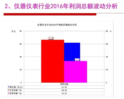 2016年儀器儀表行業(yè)經(jīng)濟(jì)運(yùn)行情況分析 2016年儀器儀表行業(yè)經(jīng)濟(jì)運(yùn)行情況分析