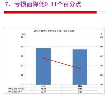 2016年儀器儀表行業(yè)經(jīng)濟(jì)運(yùn)行情況分析 2016年儀器儀表行業(yè)經(jīng)濟(jì)運(yùn)行情況分析