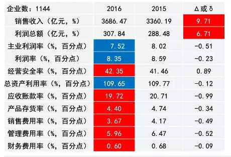 2016年儀器儀表主要子行業(yè)經(jīng)濟(jì)運(yùn)行概況 2016年儀器儀表主要子行業(yè)經(jīng)濟(jì)運(yùn)行概況