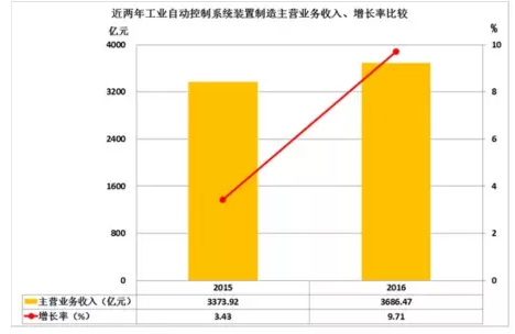 2016年儀器儀表主要子行業(yè)經(jīng)濟(jì)運(yùn)行概況 2016年儀器儀表主要子行業(yè)經(jīng)濟(jì)運(yùn)行概況