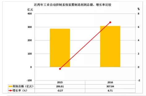 2016年儀器儀表主要子行業(yè)經(jīng)濟(jì)運(yùn)行概況 2016年儀器儀表主要子行業(yè)經(jīng)濟(jì)運(yùn)行概況