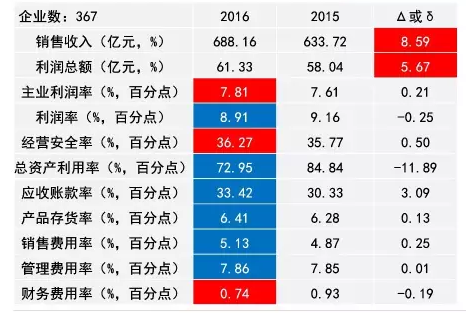 2016年儀器儀表主要子行業(yè)經(jīng)濟(jì)運(yùn)行概況 2016年儀器儀表主要子行業(yè)經(jīng)濟(jì)運(yùn)行概況