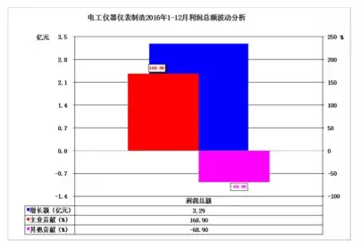 2016年儀器儀表主要子行業(yè)經(jīng)濟(jì)運(yùn)行概況 2016年儀器儀表主要子行業(yè)經(jīng)濟(jì)運(yùn)行概況