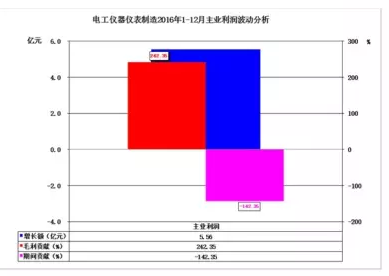 2016年儀器儀表主要子行業(yè)經(jīng)濟(jì)運(yùn)行概況 2016年儀器儀表主要子行業(yè)經(jīng)濟(jì)運(yùn)行概況
