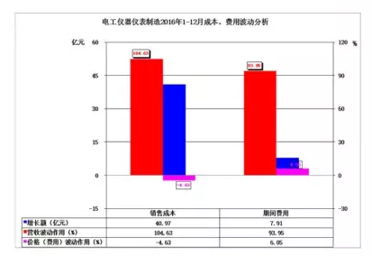 2016年儀器儀表主要子行業(yè)經(jīng)濟(jì)運(yùn)行概況 2016年儀器儀表主要子行業(yè)經(jīng)濟(jì)運(yùn)行概況