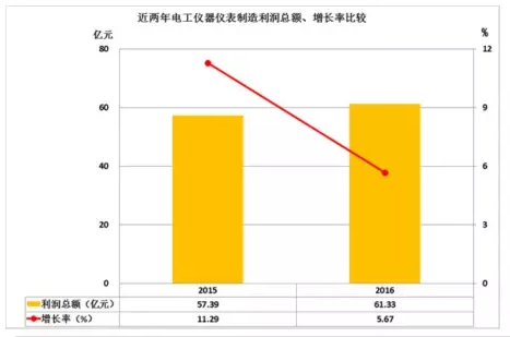 2016年儀器儀表主要子行業(yè)經(jīng)濟(jì)運(yùn)行概況 2016年儀器儀表主要子行業(yè)經(jīng)濟(jì)運(yùn)行概況