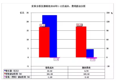 2016年儀器儀表主要子行業(yè)經(jīng)濟(jì)運(yùn)行概況 2016年儀器儀表主要子行業(yè)經(jīng)濟(jì)運(yùn)行概況