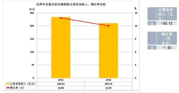 2016年儀器儀表主要子行業(yè)經(jīng)濟(jì)運(yùn)行概況 2016年儀器儀表主要子行業(yè)經(jīng)濟(jì)運(yùn)行概況