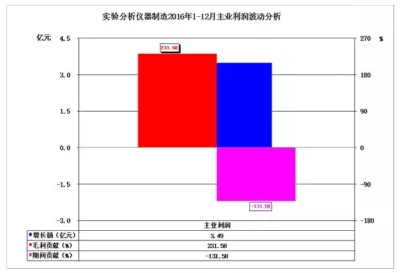 2016年儀器儀表主要子行業(yè)經(jīng)濟(jì)運(yùn)行概況 2016年儀器儀表主要子行業(yè)經(jīng)濟(jì)運(yùn)行概況
