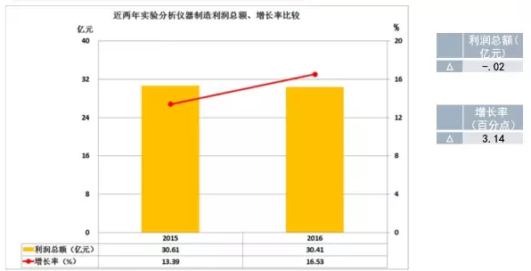 2016年儀器儀表主要子行業(yè)經(jīng)濟(jì)運(yùn)行概況 2016年儀器儀表主要子行業(yè)經(jīng)濟(jì)運(yùn)行概況