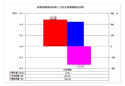 2016年儀器儀表主要子行業(yè)經(jīng)濟(jì)運(yùn)行概況 2016年儀器儀表主要子行業(yè)經(jīng)濟(jì)運(yùn)行概況