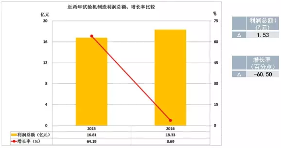 2016年儀器儀表主要子行業(yè)經(jīng)濟(jì)運(yùn)行概況 2016年儀器儀表主要子行業(yè)經(jīng)濟(jì)運(yùn)行概況