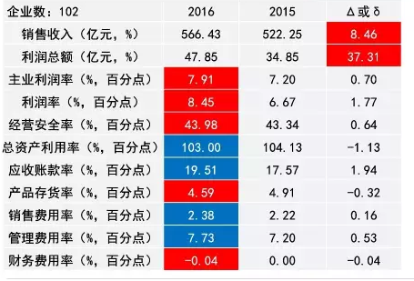 2016年儀器儀表主要子行業(yè)經(jīng)濟(jì)運(yùn)行概況 2016年儀器儀表主要子行業(yè)經(jīng)濟(jì)運(yùn)行概況