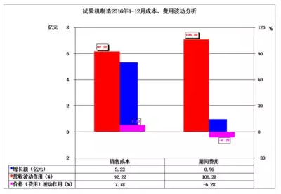 2016年儀器儀表主要子行業(yè)經(jīng)濟(jì)運(yùn)行概況 2016年儀器儀表主要子行業(yè)經(jīng)濟(jì)運(yùn)行概況