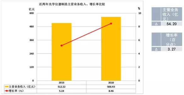2016年儀器儀表主要子行業(yè)經(jīng)濟(jì)運(yùn)行概況 2016年儀器儀表主要子行業(yè)經(jīng)濟(jì)運(yùn)行概況
