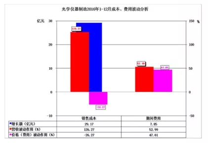 2016年儀器儀表主要子行業(yè)經(jīng)濟(jì)運(yùn)行概況 2016年儀器儀表主要子行業(yè)經(jīng)濟(jì)運(yùn)行概況
