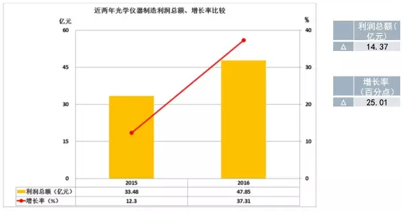 2016年儀器儀表主要子行業(yè)經(jīng)濟(jì)運(yùn)行概況 2016年儀器儀表主要子行業(yè)經(jīng)濟(jì)運(yùn)行概況