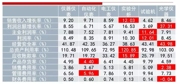 2016年儀器儀表主要子行業(yè)經(jīng)濟(jì)運(yùn)行概況 2016年儀器儀表主要子行業(yè)經(jīng)濟(jì)運(yùn)行概況