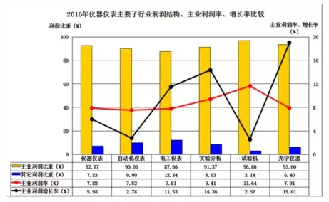 2016年儀器儀表主要子行業(yè)經(jīng)濟(jì)運(yùn)行概況 2016年儀器儀表主要子行業(yè)經(jīng)濟(jì)運(yùn)行概況
